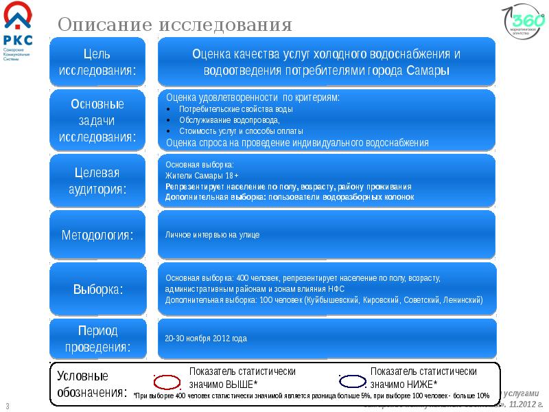 Как описать опрос в проекте