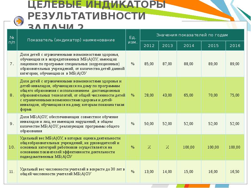 Индикаторы результативности проекта