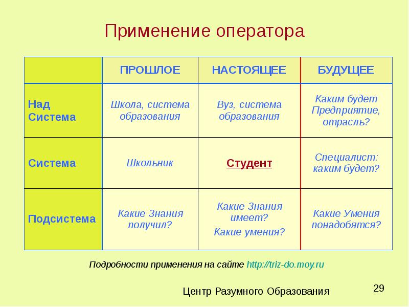 Прошлое настоящее будущее. Схема прошлое настоящее будущее. Примеры прошлого настоящего и будущего. Системный оператор прошлое настоящее будущее. Прошлое настоящее и будущее системы ТРИЗ.