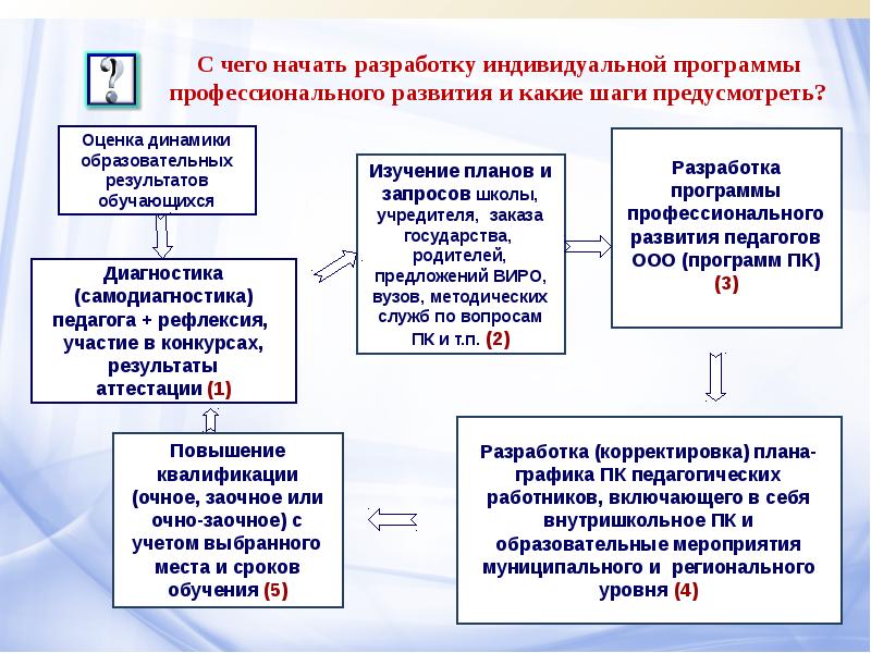 Индивидуально разработанные. Программа профессионального совершенствования и развития. Самодиагностика педагога. Составление индивидуальной программы развития. Индивидуальная программа профессионального развития.