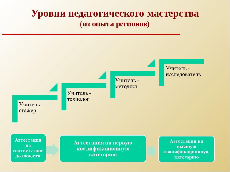 Уровни педагогической. Уровни педагогического мастерства. Показатели мастерства педагога. Уровень педагогического мастерства учителя. Показатели и уровни педагогического мастерства.