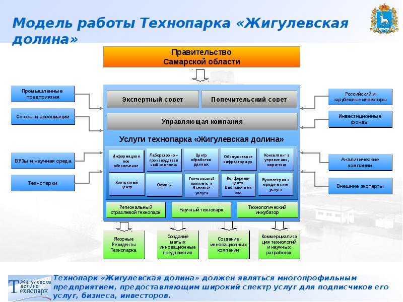 Дорожная карта создания технопарка