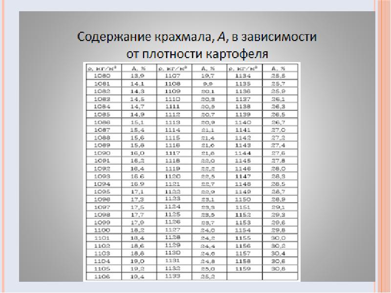 Определите плотность картофеля