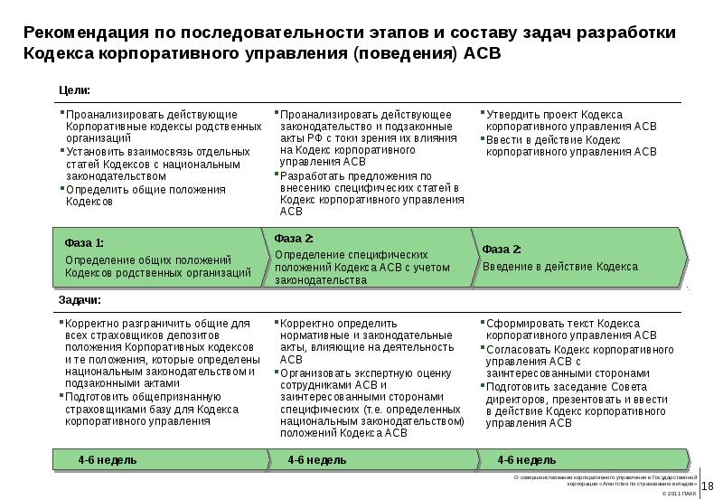 Кодекс управления. Задачи кодекса корпоративного управления. Цели агентства по страхованию вкладов. Агентство по страхованию вкладов цели функции. Органы управления АСВ.