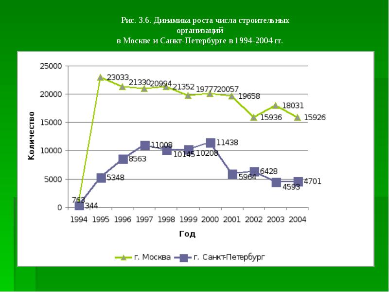 Предприятие динамика. Динамика числа строительных организаций. Динамика роста городов. Количество строительных компаний в Санкт-Петербурге. Число строительных организаций в России.