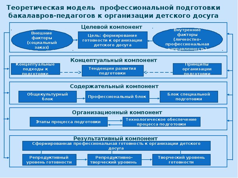 Теоретическая модель образования. Модель формирования профессиональной компетентности. Модель профессиональной подготовки педагога. Модель развития профессиональных компетенций. Модель деятельности педагога профессионального обучения.