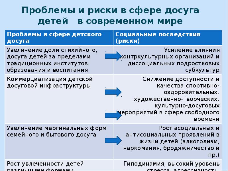 Диссоциальное воспитание. Проблемы организации детского досуга таблица. Проблемы в сфере культуры. Проблемы в детских организациях.