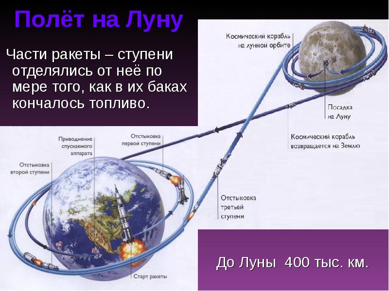 Расстояние от земли ракета. Сколько времени лететь до Луны. Схема полета до Луны. Схема полёта на луну. Траектория полета на луну.