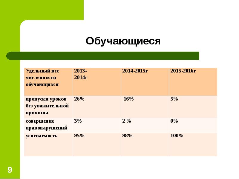 Количество обучающихся в группах. Удельный вес численности обучающихся это. Общий вес численность учащихся школы. Удельный вес численности обучающихся в первую смену. Школа 100 Ростов-на-Дону численность учащихся.