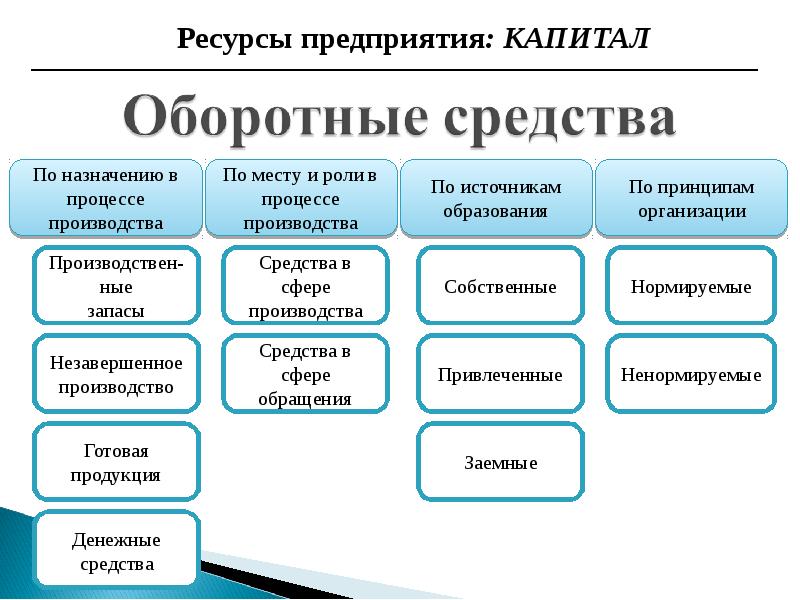 Сырье энергетические ресурсы основной капитал оборотный