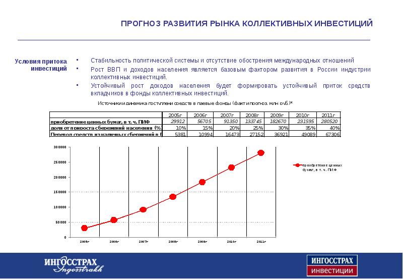 Рынок коллективных инвестиций