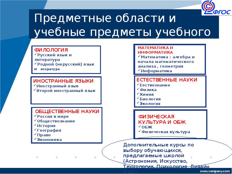 Предметные области учебного плана