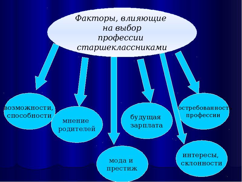 Классный час в 9 классе по профориентации с презентацией