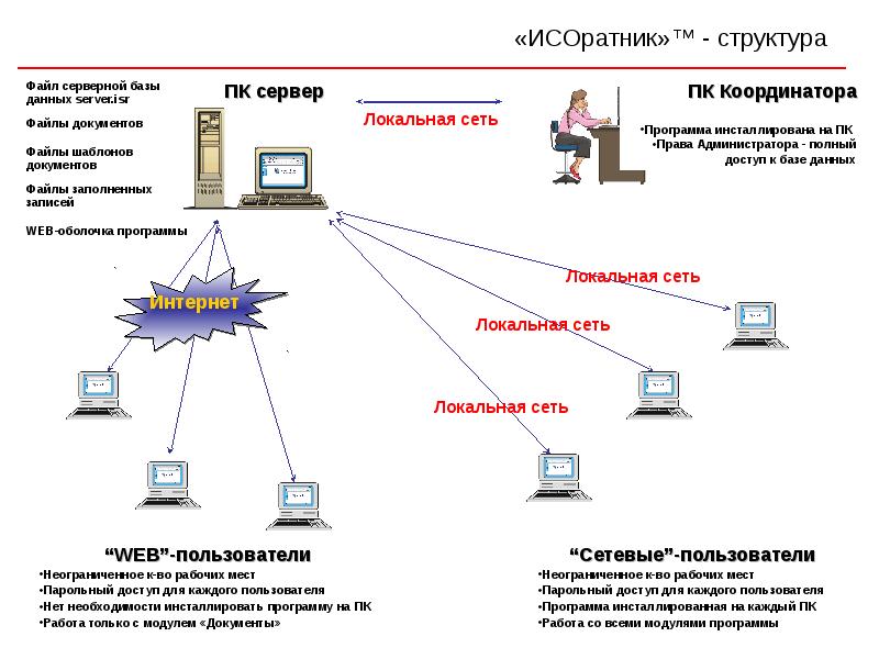 Сетевой документ. Файл-серверные. Локальный доступ к базе. Файл-серверный вариант работы системы. Локальный и сетевой доступ к базе.