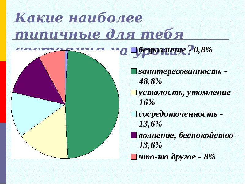 Какие наиболее. Типичное состояние на уроке. Наиболее типичные роли. Какая самая частая тема.