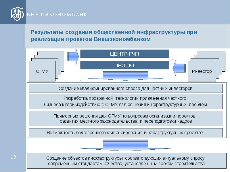 Проблемы реализации проектов гчп