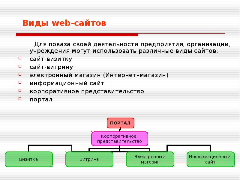 Типы web сайтов. Виды web-сайтов. Виды веб проектов. Курсовая интернет портала организации. Аспекты работы электронного магазина.