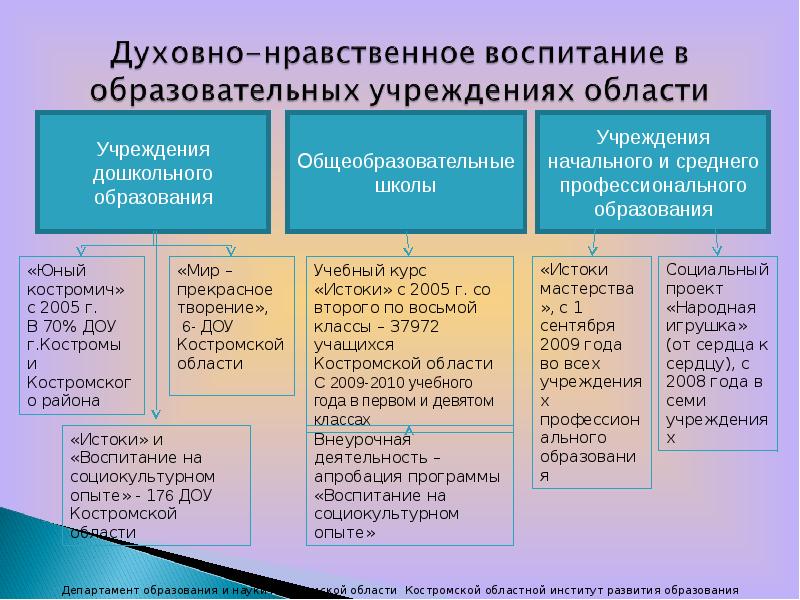 Духовно нравственное образование