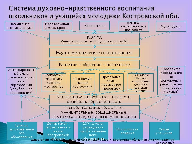 Духовно нравственное образование