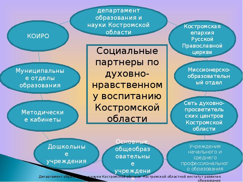 Духовно нравственное образование. Система образования Кострома. Структура департамента образования и науки Костромской области. Духовно-нравственное воспитание Кострома. Образование есть образование ума и образование нравственности.