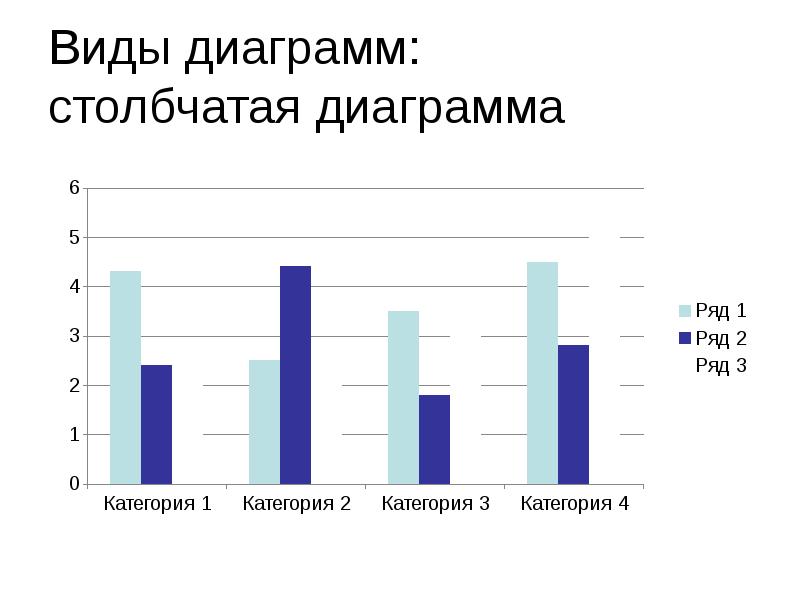 Виды столбчатых диаграмм