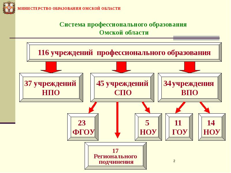 Учреждения образования омска. Разделы программы дополнительного образования в Омской области.