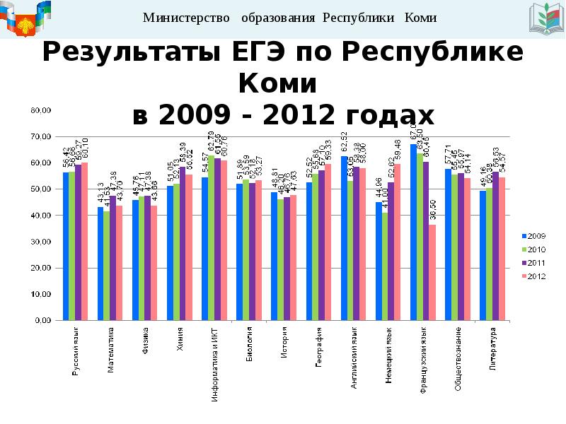 Результаты егэ республика коми