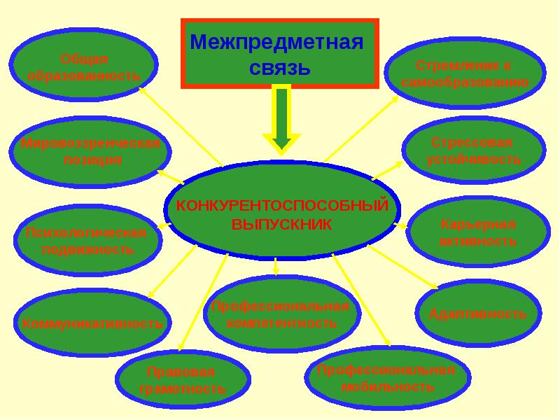 Межпредметные связи презентация