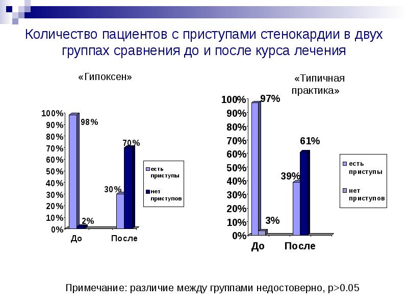 Диаграммы по стенокардии