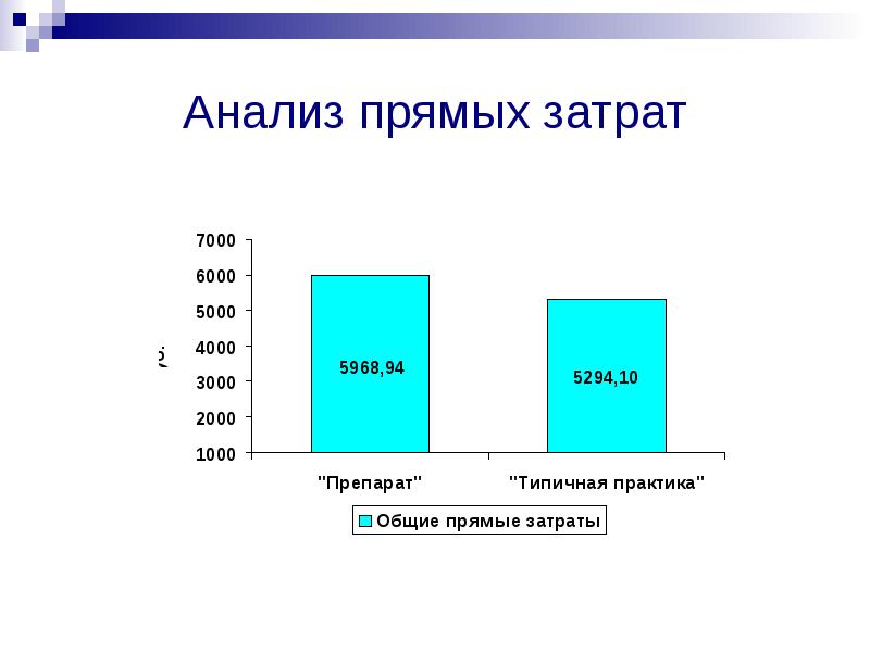 Анализ прямых затрат. Прямой анализ. Анализ по прямой картинки. Прямые затраты график.