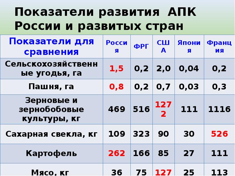 Презентация агропромышленный комплекс россии