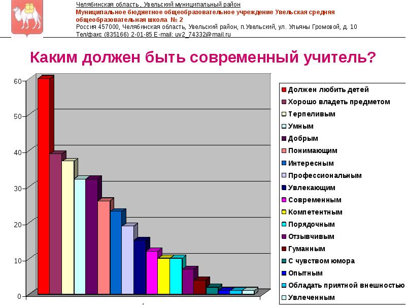 Каким должен быть современный учитель презентация