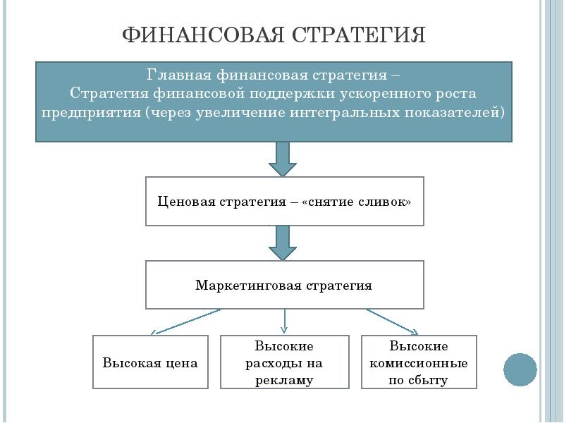 Стратегия финансирования проекта