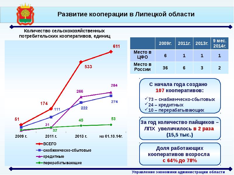 Развитие кооперирования. Количество сельскохозяйственных потребительских кооперативов. Экономика Липецкой области. Управление экономического развития Липецкой области. Развитие кооперации.