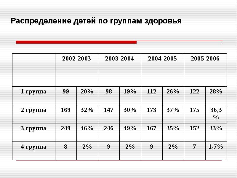 Уровень группа здоровья ребенка