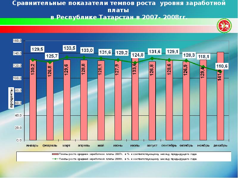 Уровень зп. Показатели заработной платы. Показатели уровня заработной платы. Темп роста заработной платы. Средняя зарплата в 2008 году.