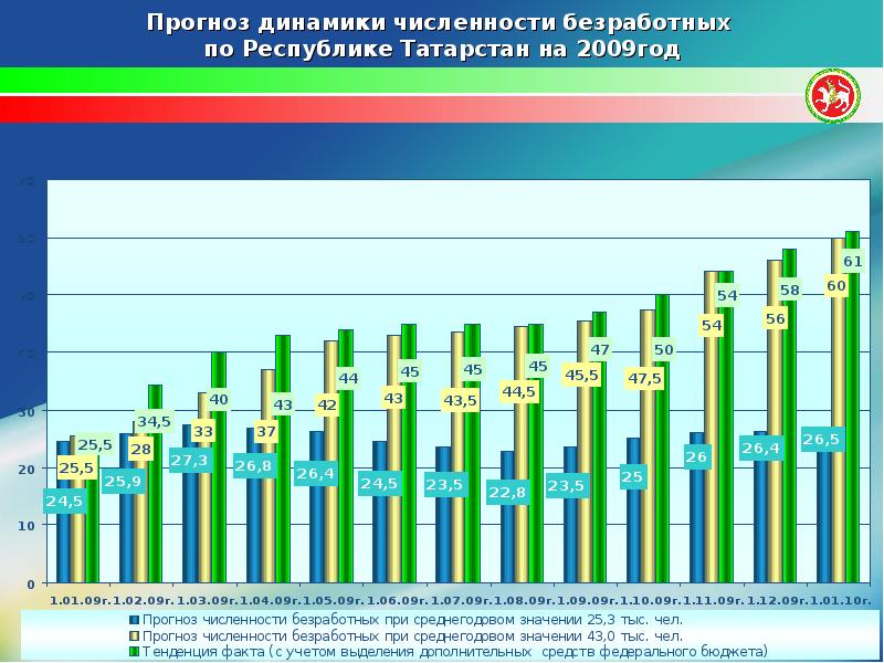 Прогноз динамики. Динамика численности безработных Татарстана. Численность безработных в 2008 году. Численность безработных в 2009 году. Безработица в Татарстане.