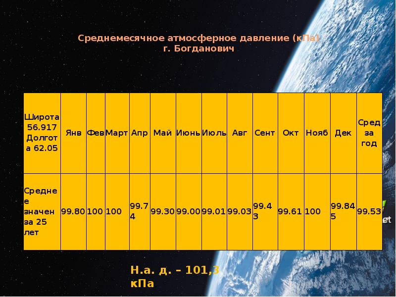 Среднемесячное атмосферное давление (кПа) г. Богданович Среднемесячное атмосферное давление (кПа) г. Богданович