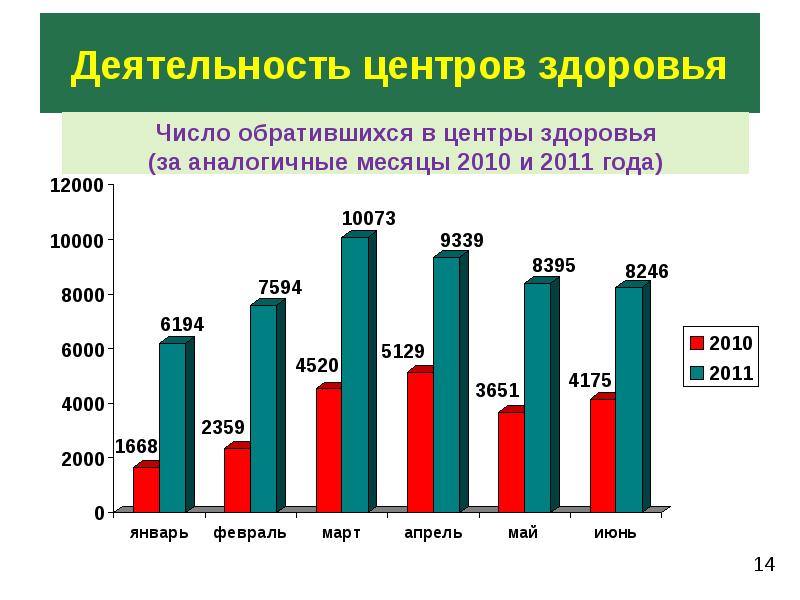 Число здоровья. Деятельность центра здоровья. Статистика центров здоровья. Показатели деятельности центров здоровья. Показатели работы центра здоровья для детей.