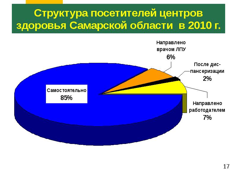 Здоровье самарская область. Структура посетителей. Возрастная структура посетителей кабинета шугаринга. Служба здоровья Самарская область.