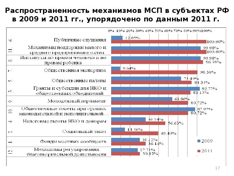 Уникальный субъект. Распространенность малого бизнеса. Распространенность среднего бизнеса. Рекомендации по развитию МСП. Рейтинги субъектов МСП ПФО.