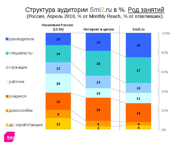 Smi2. Строение аудитории. Структура аудитории. Состав аудитории. Аудитория в интернете.