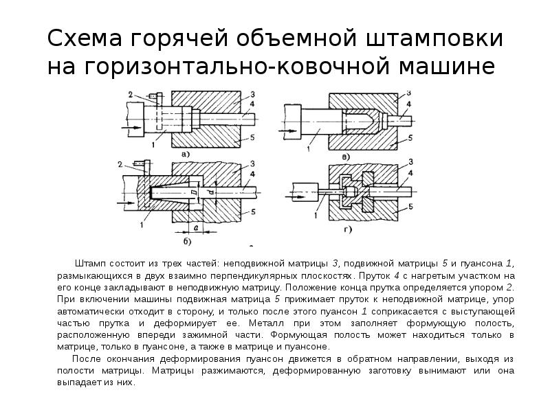 Схема объемной штамповки