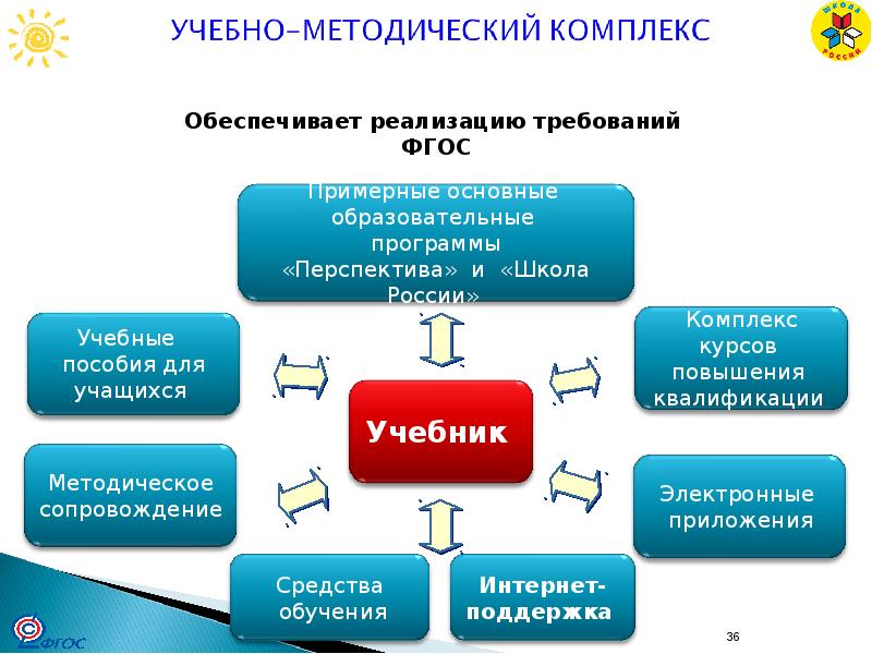 Структура умк схема