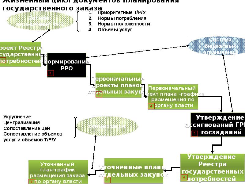 Государственное планирование производства