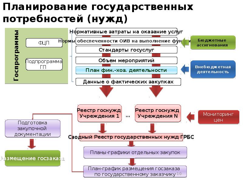 Создание гос