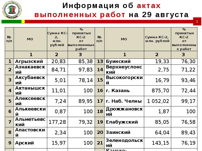 Ведомость объёмов работ в проектной документации пример. Объем выполненных работ в рублях. Объем выполненных работ в рублях. Объем выполненных работ. Объем строительства в россии.