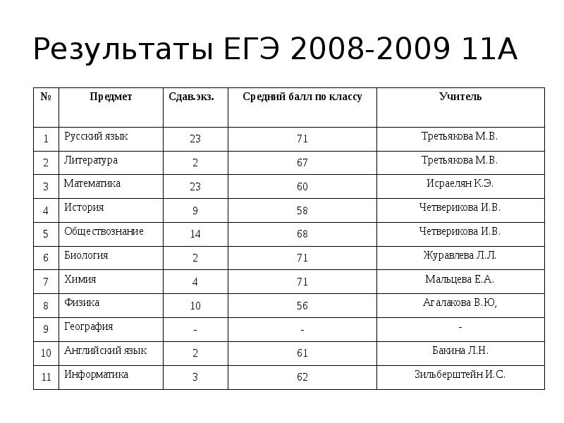 Литература егэ баллы