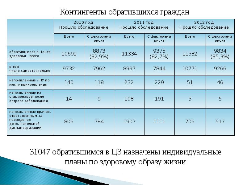 Контингент журнал курск. Контингент поликлиники. Контингент пациентов в детской поликлинике. Контингенты центра здоровья. Контингент населения поликлиник.