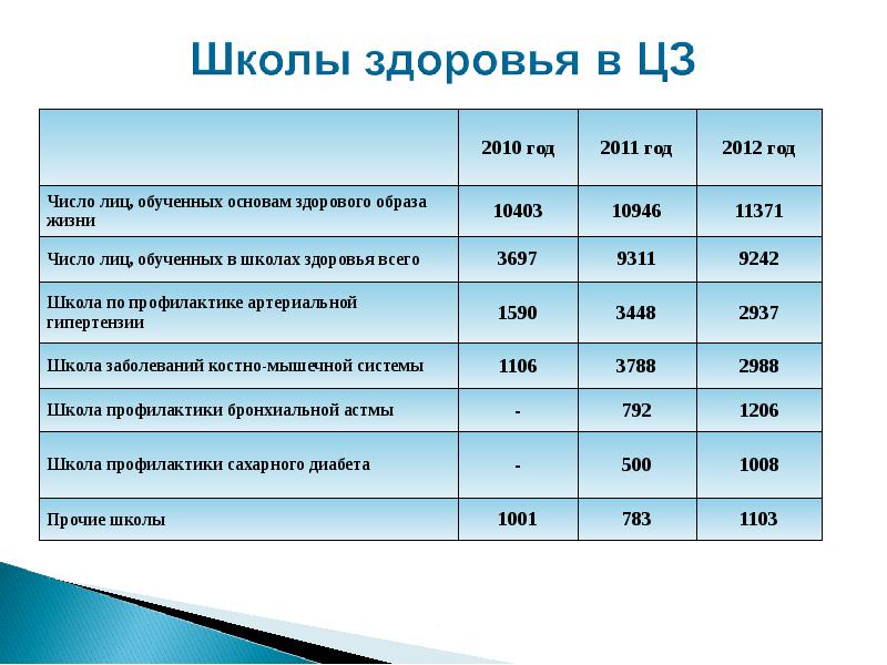 Школы здоровья конспект. Функции школ здоровья. Таблица школы здоровья. Школы здоровья примеры. Тест школа здоровья.